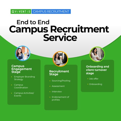 Viventis Campus Recruitment